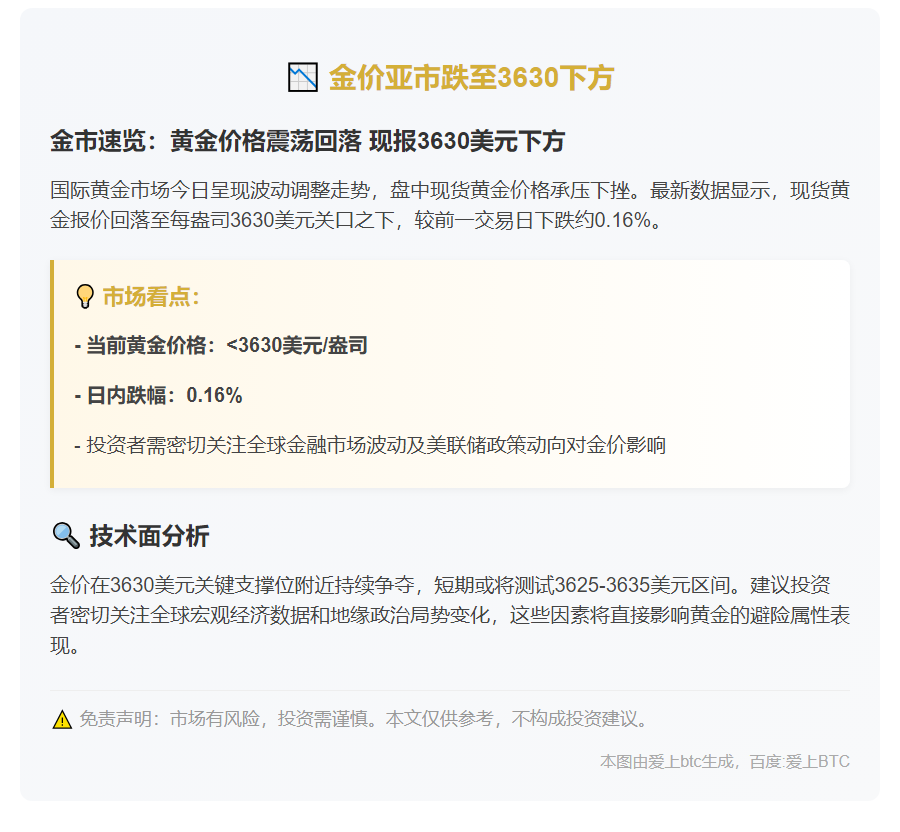 金价亚市跌至3630下方