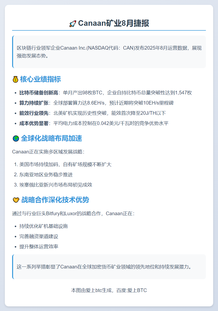 Canaan 8月挖矿98枚比特币，持币量达1547枚