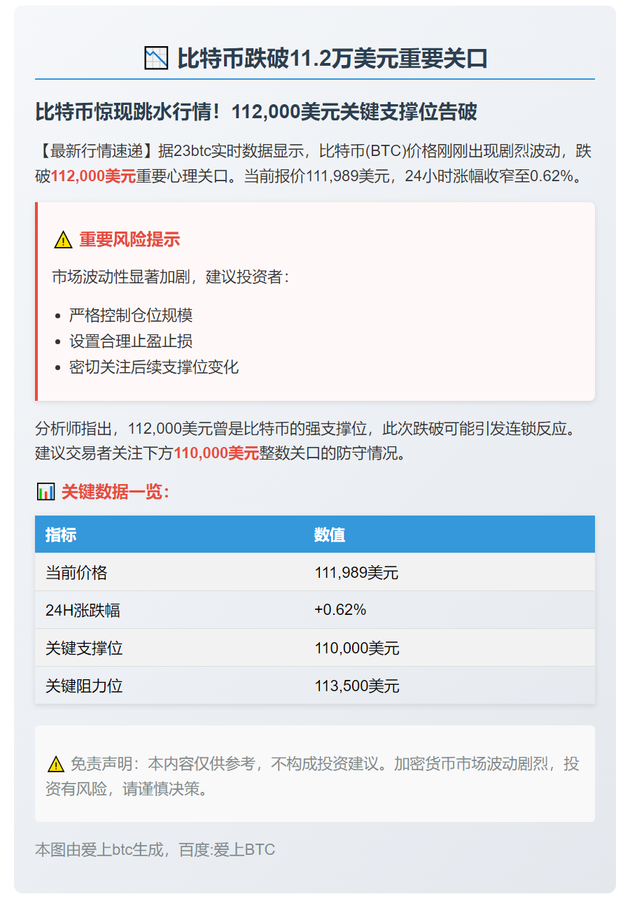 比特币跌破11.2万美元