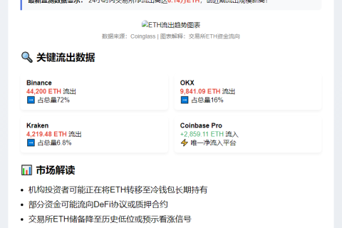 24小时CEX净流出6.14万ETH