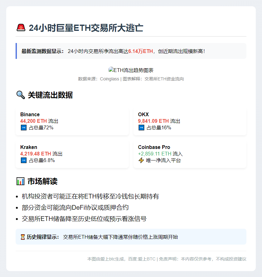 24小时CEX净流出6.14万ETH