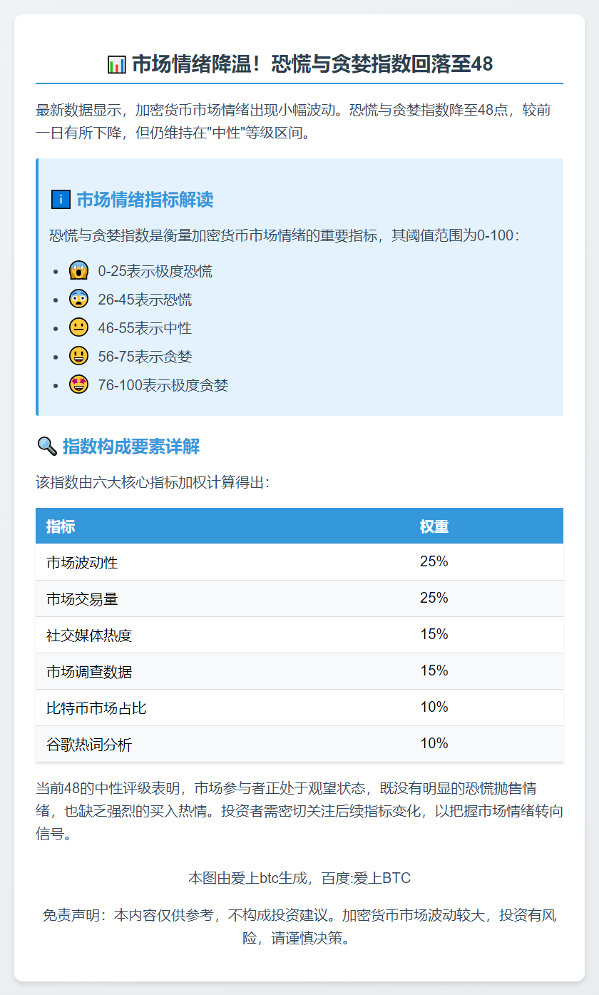 恐慌贪婪指数48 维持中性