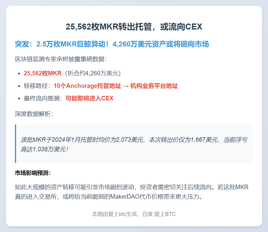 25,562枚MKR转出托管，或流向CEX