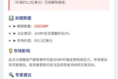 10亿XRP两小时内解锁