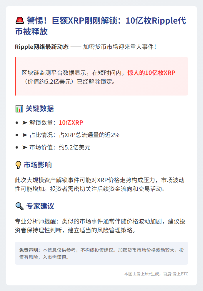 10亿XRP两小时内解锁