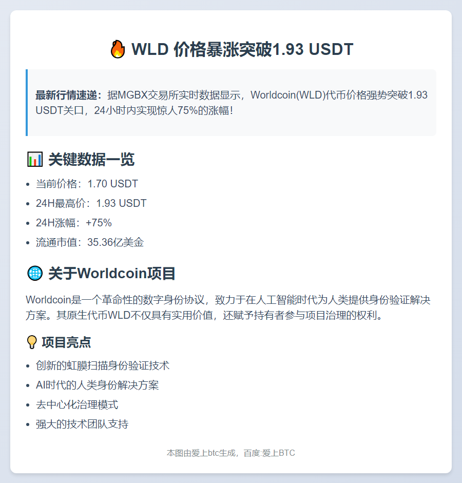 WLD突破1.93 USDT，24H涨75%
