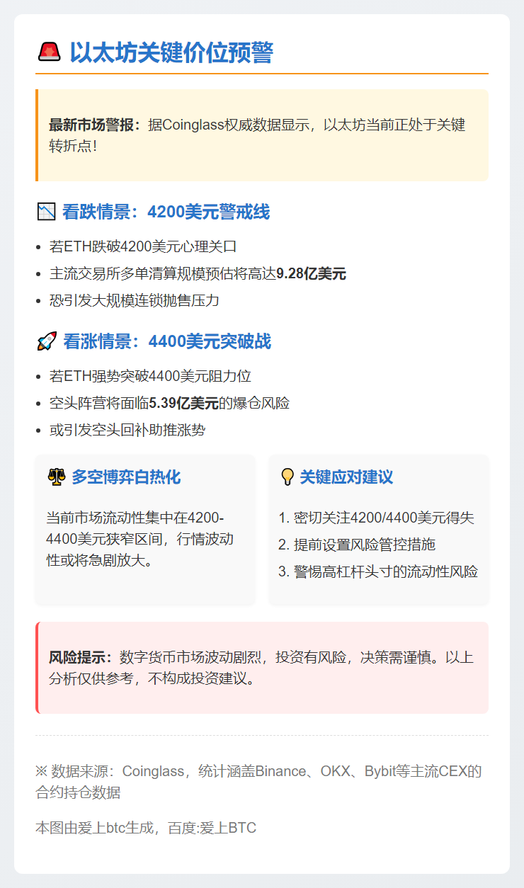 若以太坊跌破4200，CEX多单清算或达9.28亿