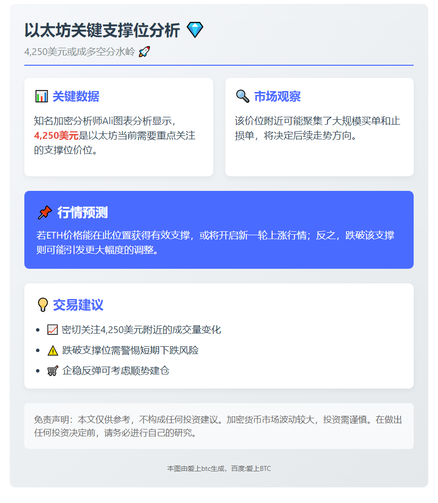 以太坊支撑位：4250美元关键
