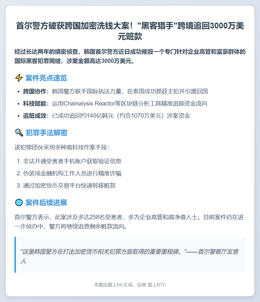 首尔破获3000万美元加密洗钱黑客团伙
