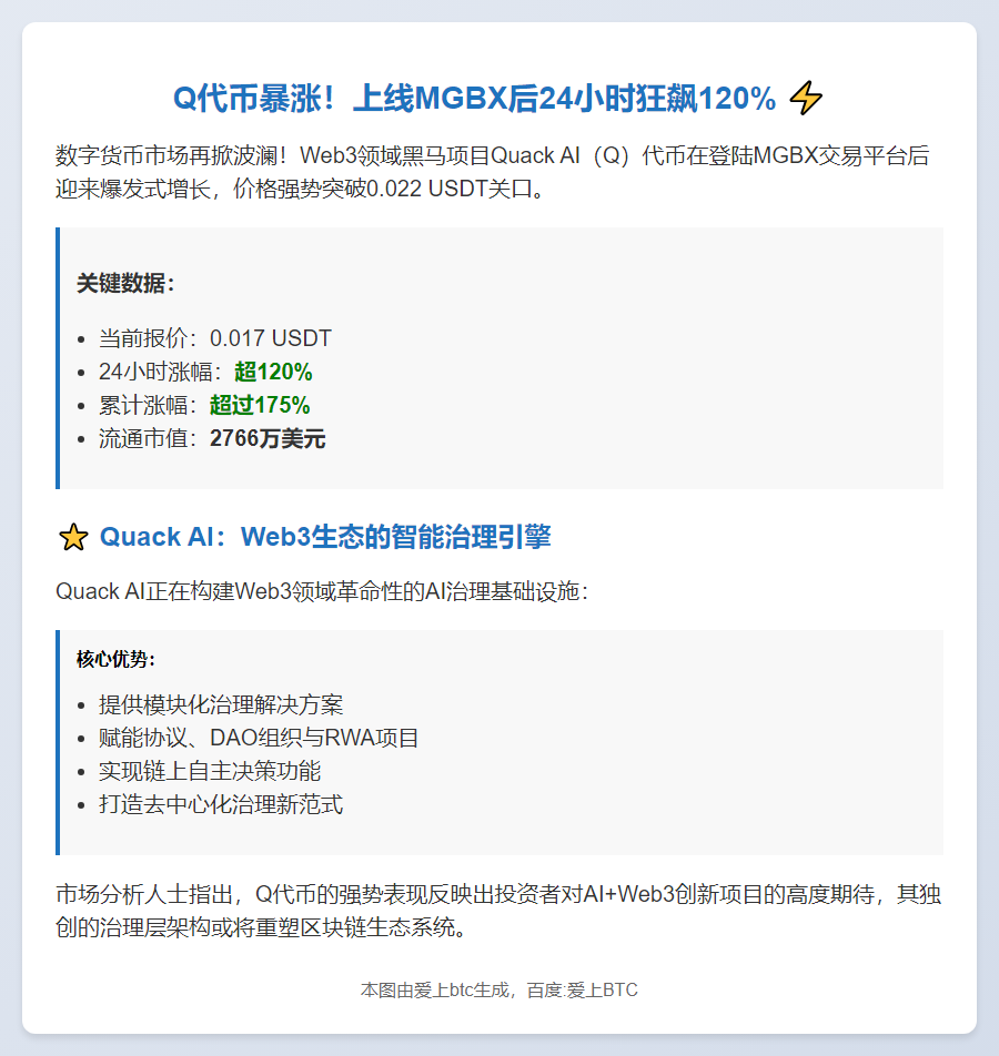 Q突破0.022 USDT，24H暴涨120%