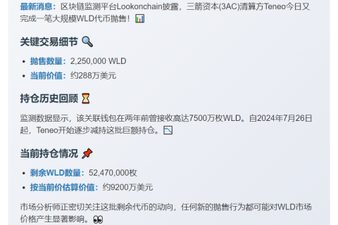 三箭资本清算方Teneo抛售225万枚WLD套现288万美元