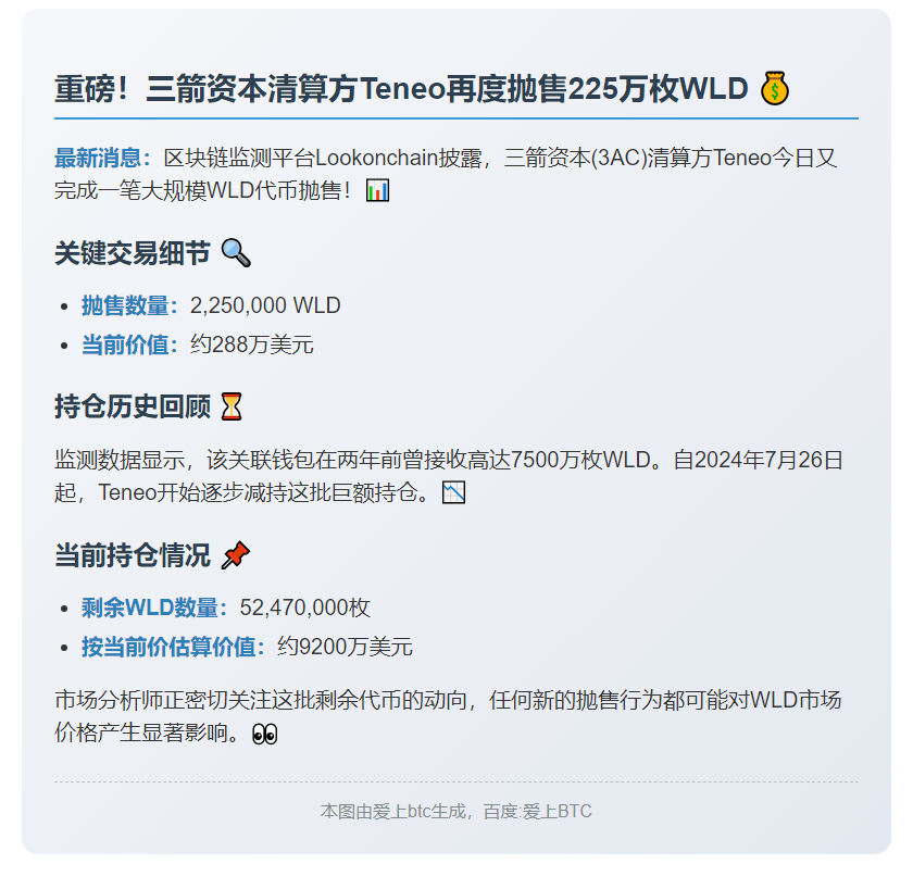 三箭资本清算方Teneo抛售225万枚WLD套现288万美元