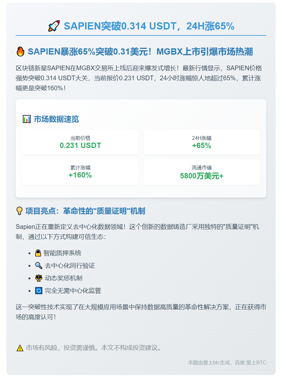 SAPIEN突破0.314 USDT，24H涨65%