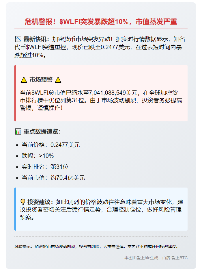 WLFI暴跌10%，现报0.2477美元