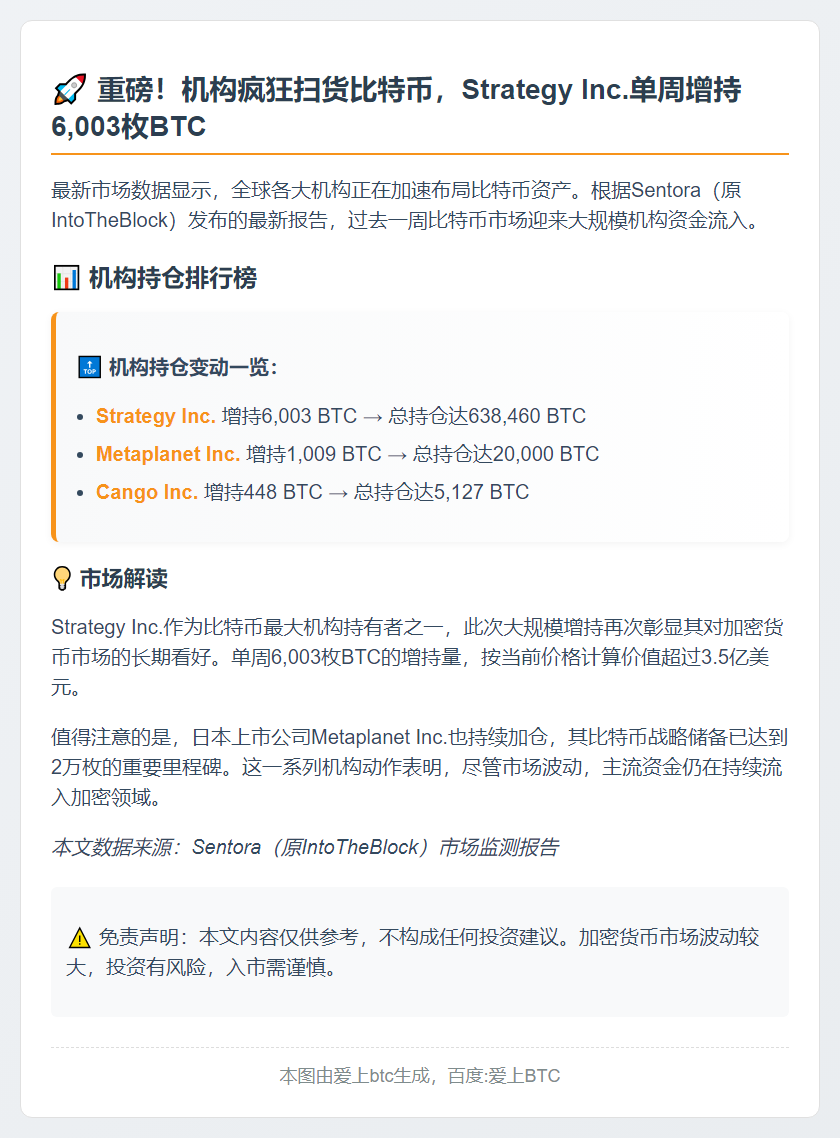 Strategy Inc.增持6003枚BTC，总持638460枚