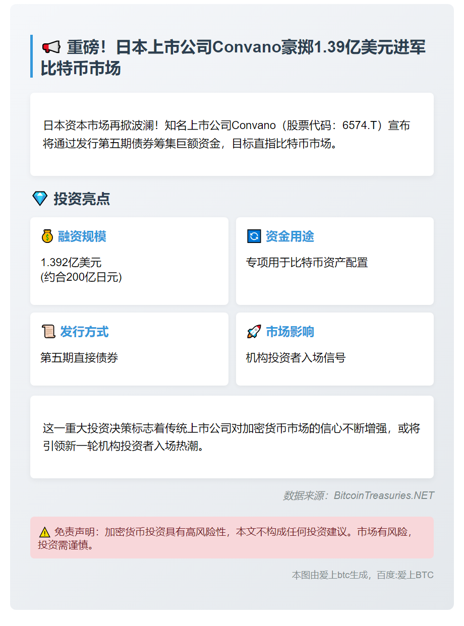 Convano发行1.39亿美元债券购比特币