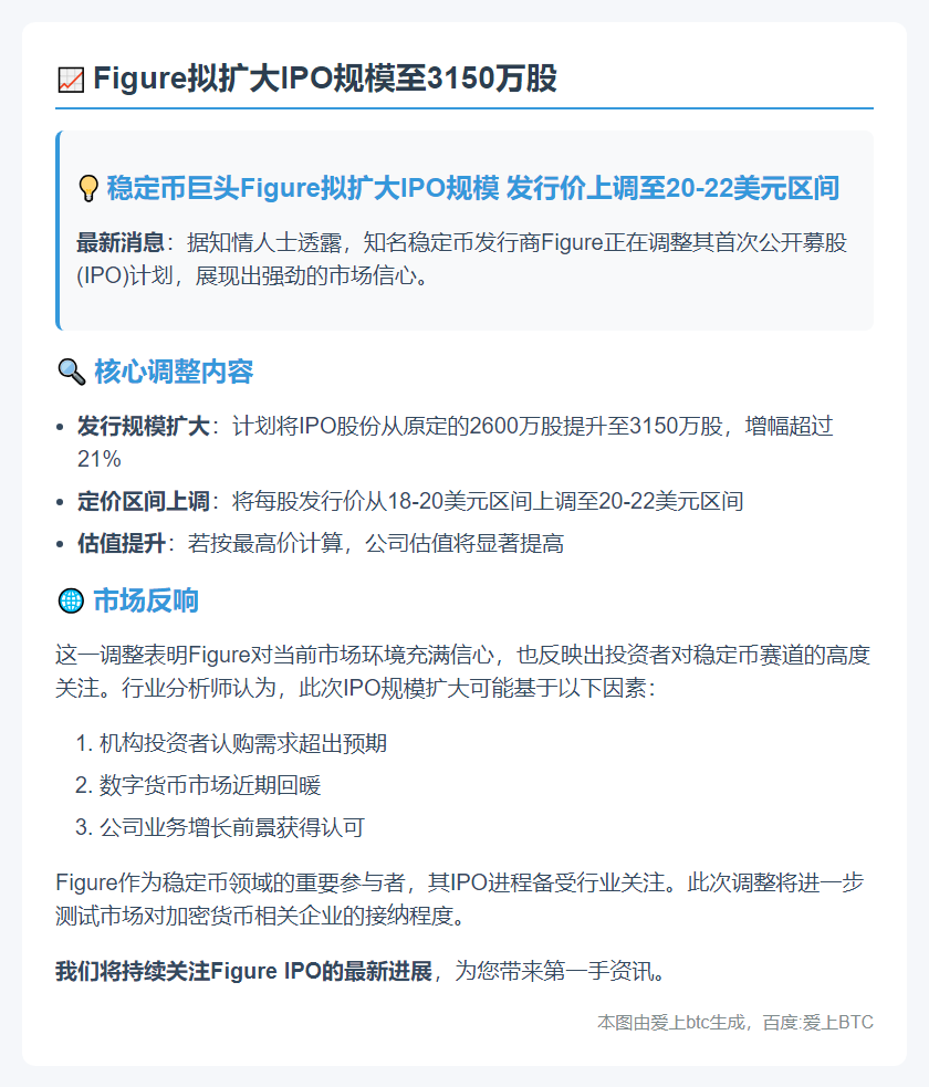 Figure拟扩大IPO规模至3150万股