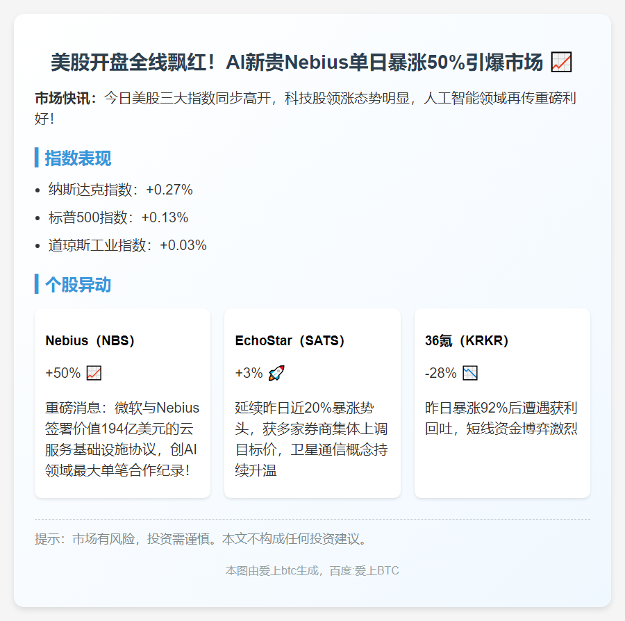 美股高开 Nebius暴涨50%