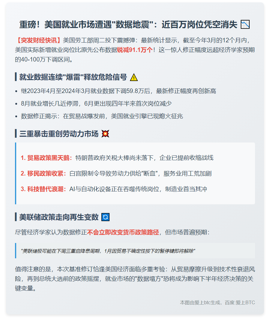 美就业数据下修 3月少增91.1万岗