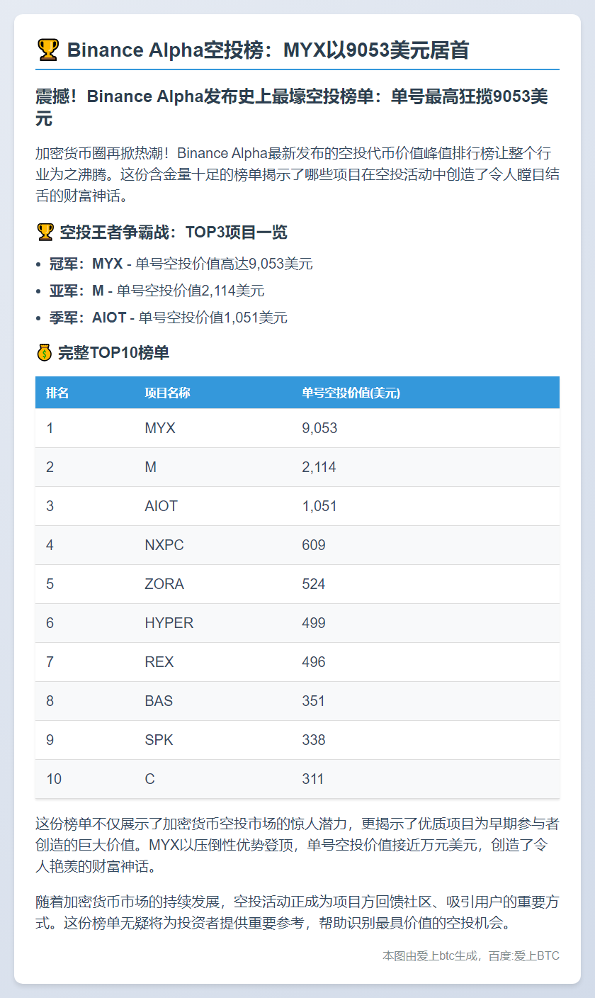 Binance Alpha空投榜：MYX以9053美元居首
