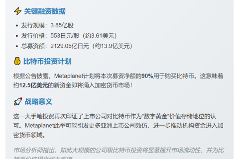 Metaplanet募资14亿,九成投入比特币缩略图 Metaplanet募资14亿,九成投入比特币