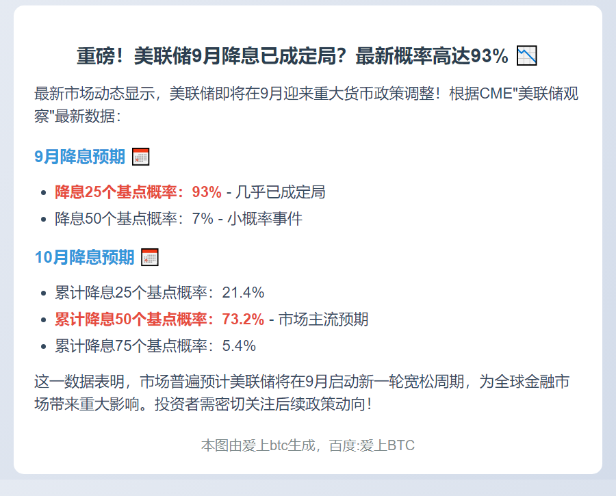 9月美联储降息概率达93%