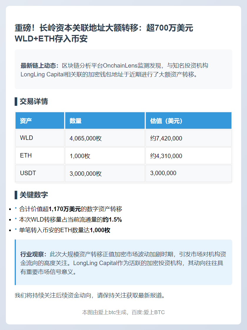 LongLing Capital存入406万WLD及1000ETH