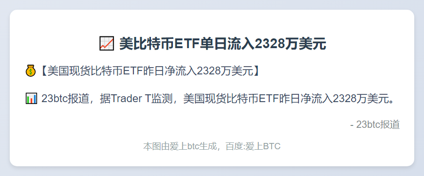 美比特币ETF单日流入2328万美元