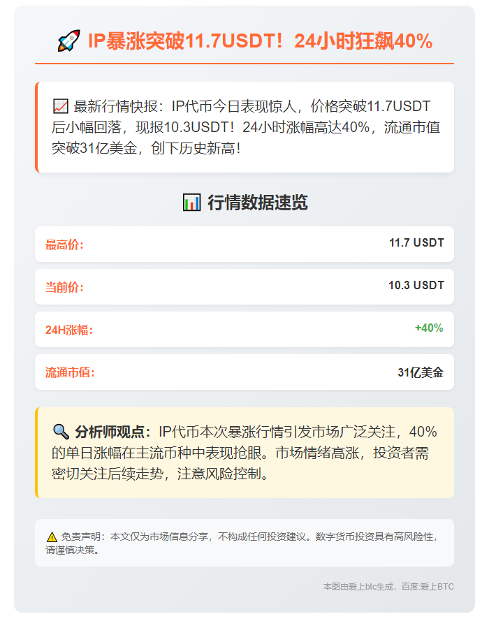 IP突破11.7USDT，24H涨超40%