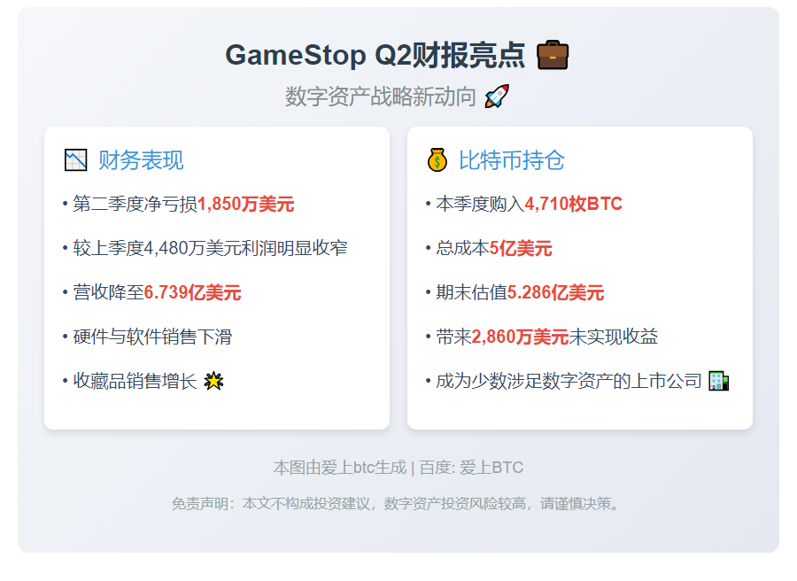 GameStop Q2亏损收窄 持4710枚比特币