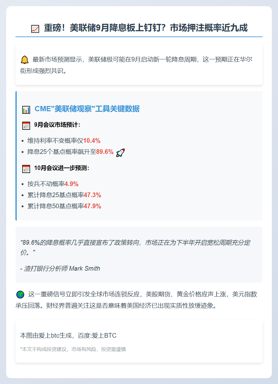 美联储9月降息概率近90%