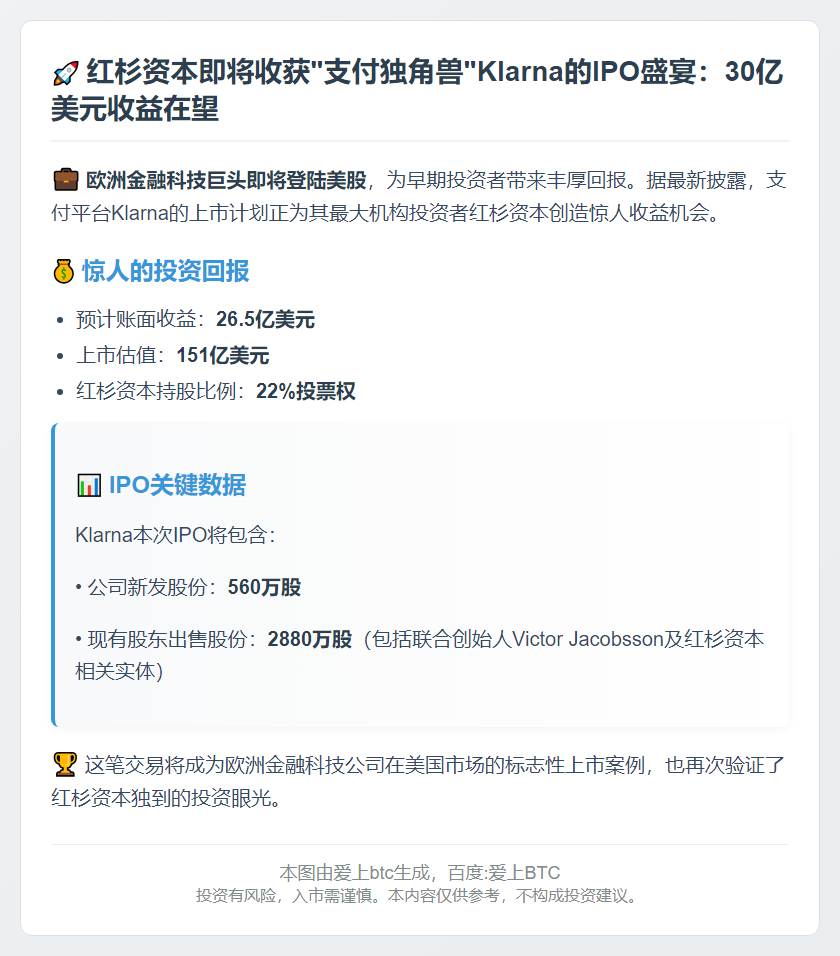 红杉资本或从Klarna IPO获利30亿