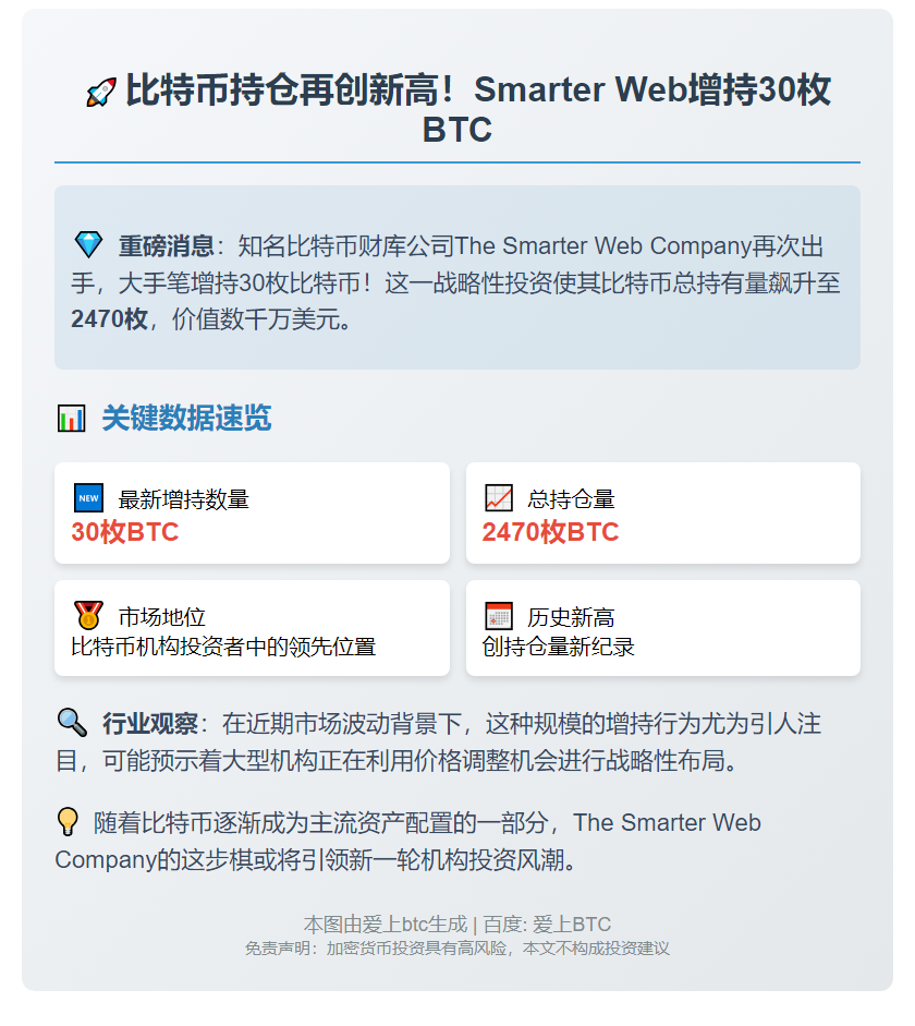 Smarter Web增持30比特币，总量达2470枚