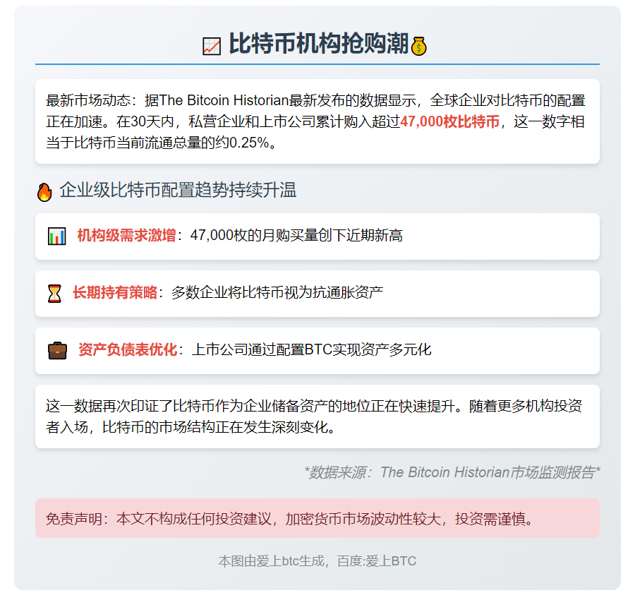 私企和上市公司上月狂购4.7万枚比特币
