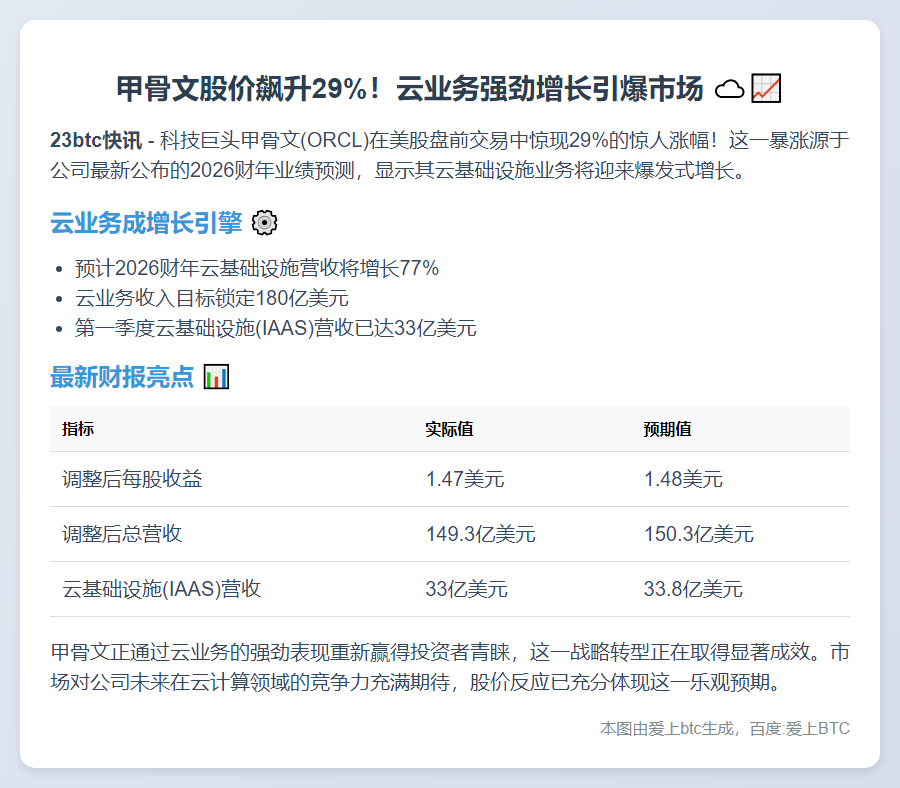 甲骨文美股盘前飙升29%