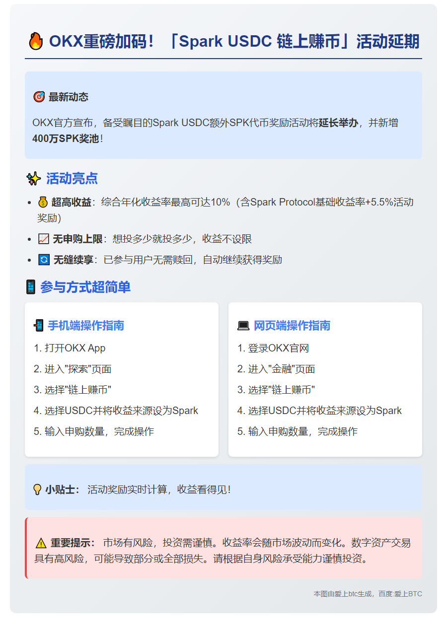OKX延长Spark USDC赚币活动，最高10%年化