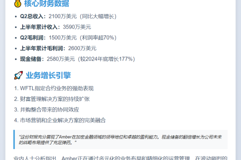 Amber Q2收入2100万 利润1500万