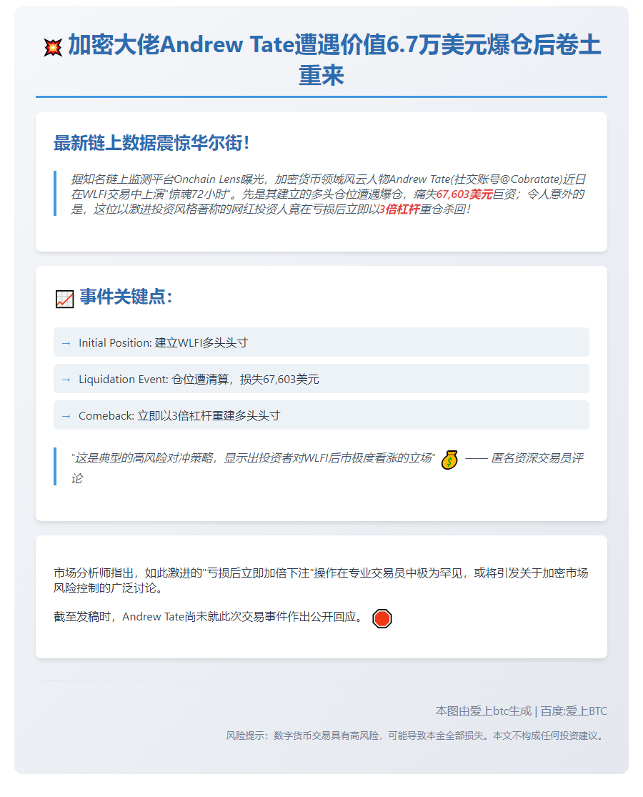 Tate回购WLFI 多头头寸亏损6.7万