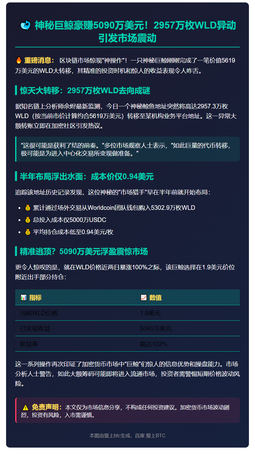 鲸鱼转移2957万WLD，浮盈5090万美元