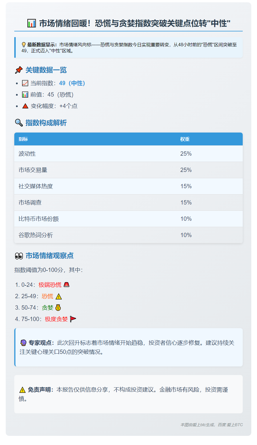 恐慌贪婪指数升至49，由恐慌转中性