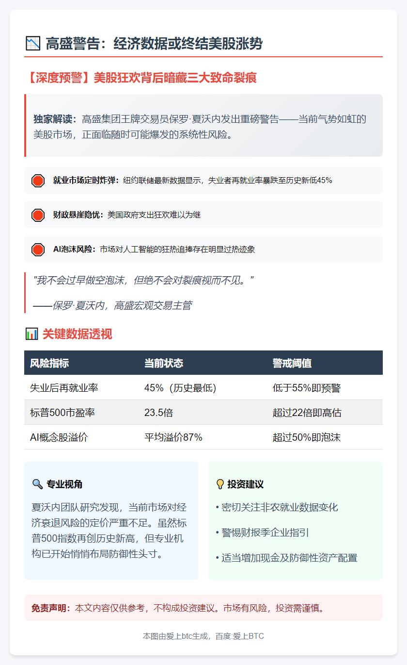 高盛警告：经济数据或终结美股涨势