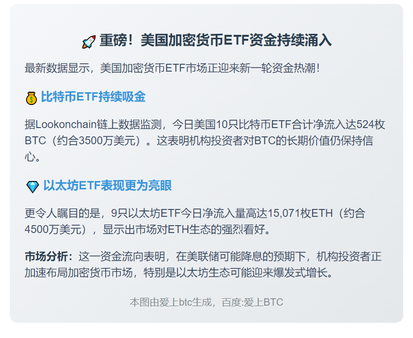 美比特币ETF流入524枚BTC，以太坊ETF流入15071枚ETH