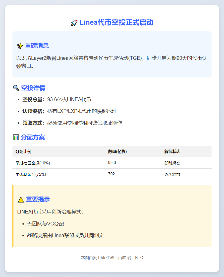 Linea开启90天TGE认领，空投93.6亿枚LINEA