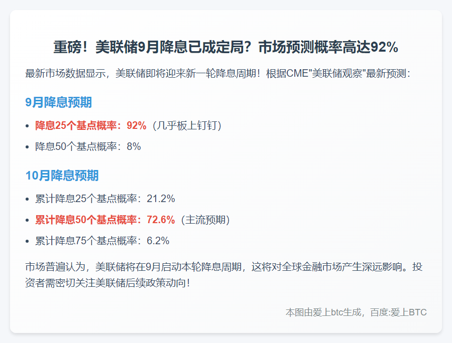 美联储9月降息25个基点的概率为92%