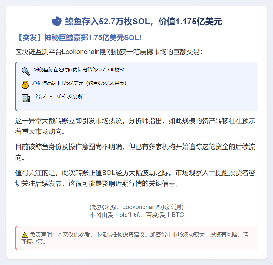 鲸鱼存入52.7万枚SOL，价值1.175亿美元