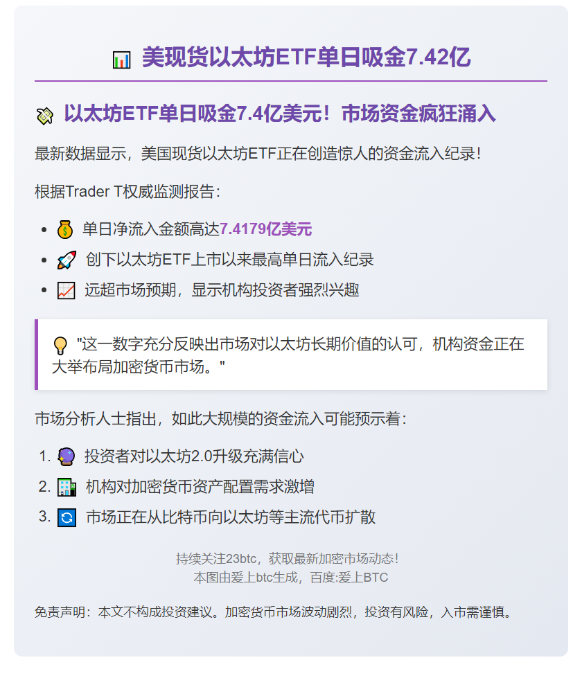 美现货以太坊ETF单日吸金7.42亿