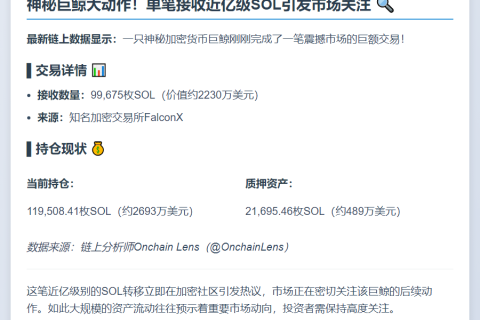 鲸鱼获99,675枚SOL，价值2230万美元