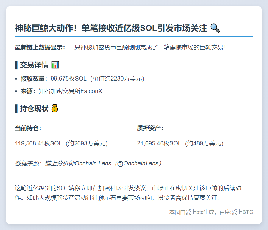 鲸鱼获99,675枚SOL，价值2230万美元