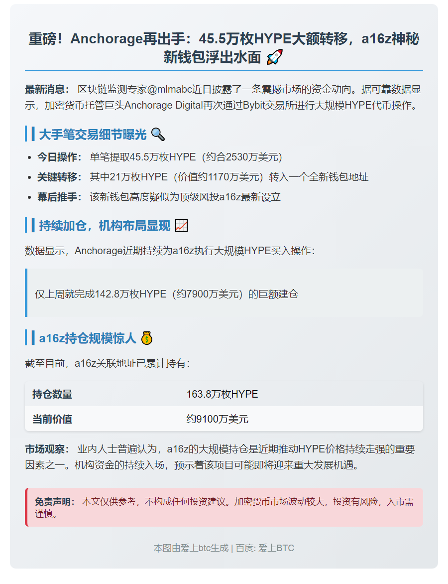 Anchorage转移45.5万HYPE，21万转至a16z新钱包