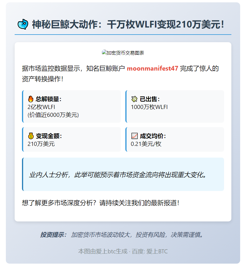 巨鲸抛售1000万枚WLFI套现210万U